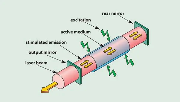 4 Types of Laser Cutters: You Should Familiarize Yourself With 3 CO2 lasers working principle