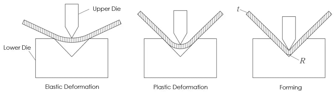 Understanding V Groover in Sheet Metal Fabrication: A Comprehensive Guide 2 Fig.1-Bend-forming-process (1)