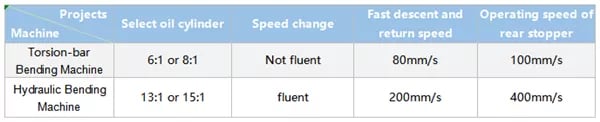 Operating speed comparison