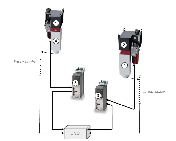 Servo Hydraulic System ePrAX®control for Press Brakes - 2024 Guide 2 1-Press drive left
2-Press drive right
3-Drive controller right/left
4-Cylinders right / left (not included)