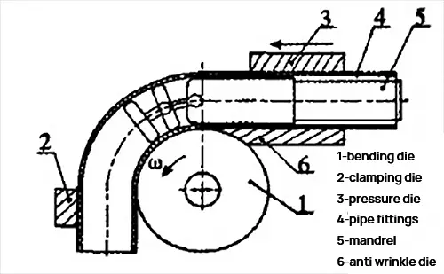 Pipe Bending Machine - 2024 Ultimate Guide 2 Working principle of pipe bending machine