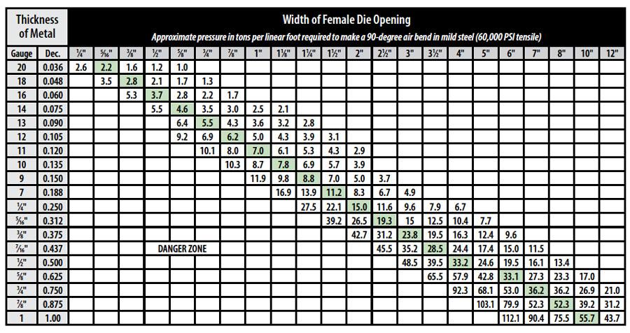 Bending Basics: Why Tonnage Matters for Press Brake 2 Standard tonnage chart for press brake that relates the workpiece thickness with the width of the die opening