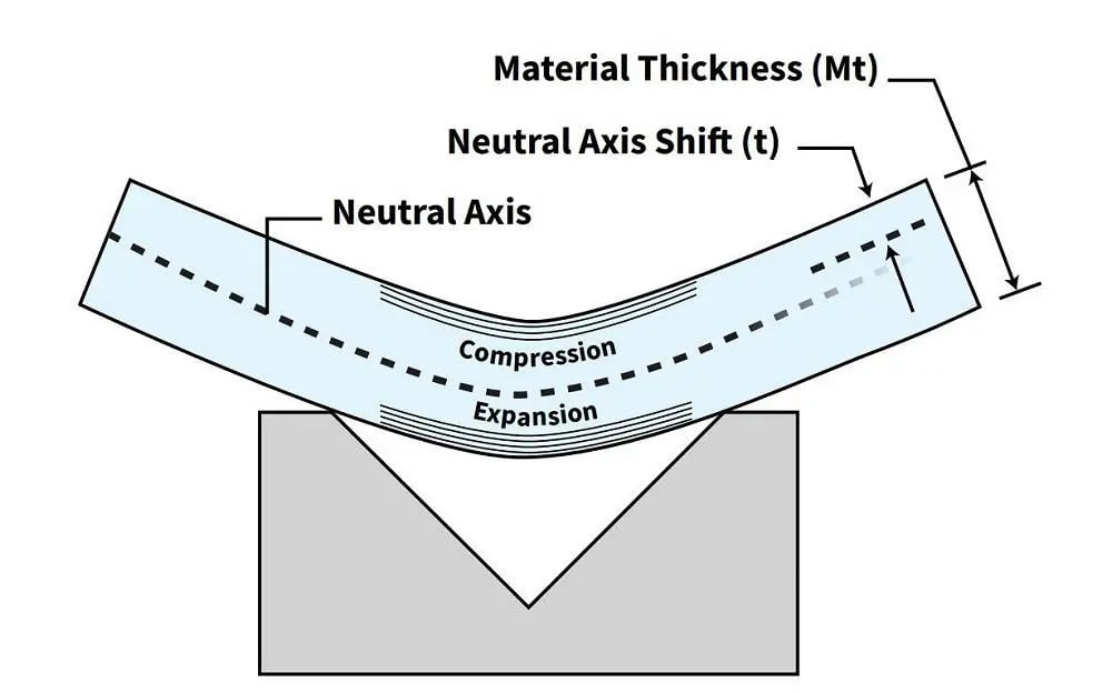 What is Press Brake K Factor and How to Calculate 2 Press brake K factors calculation