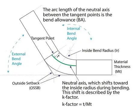 What is Press Brake K Factor and How to Calculate 3 calculating k factors for the press brake 1691431661
