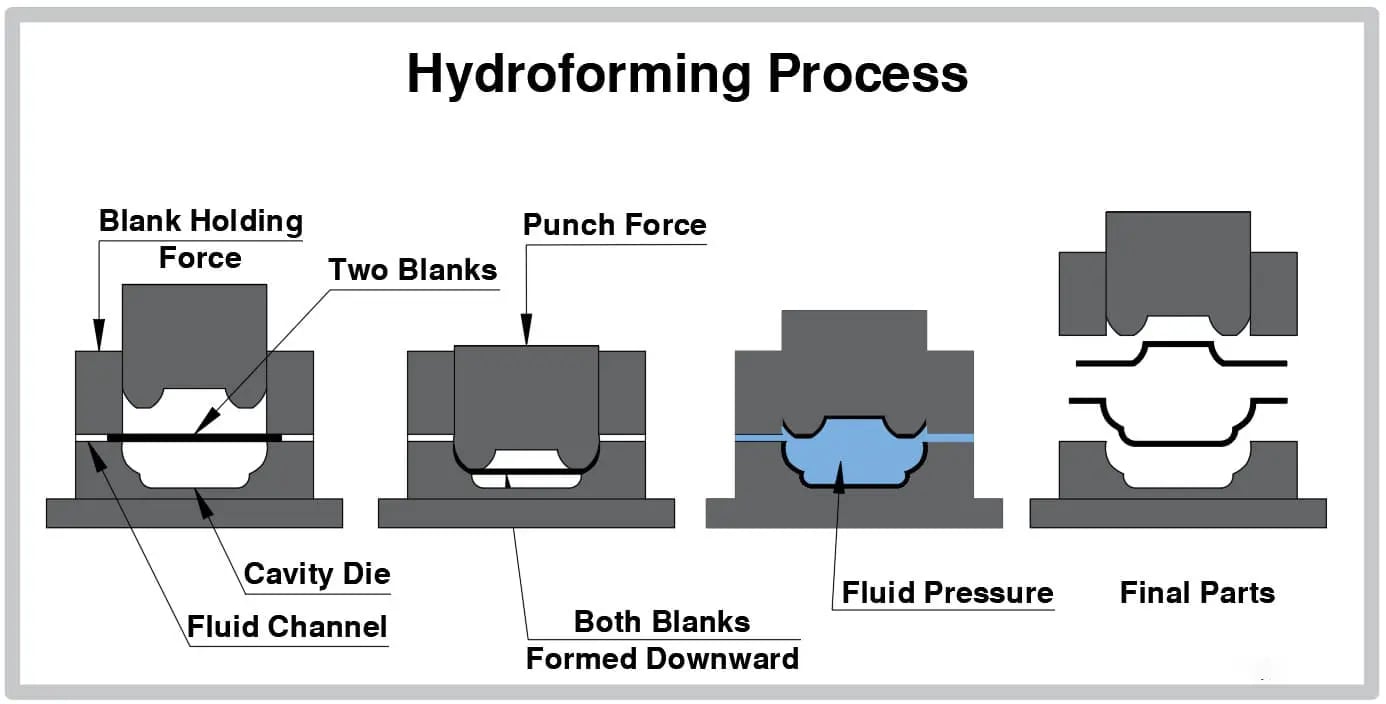 Difference Between Hydroforming and Hydraulic Presses - A Comprehensive Comparison 2 hydroforming process 1