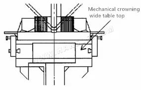 Press Brake Machine Crowning: 2 Types Explained 2 Press brake machine mechanical crowning