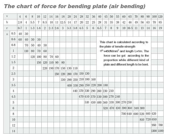 Press brake tonnage chart