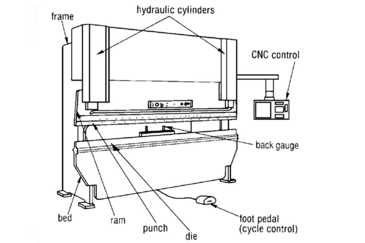 Sheet Metal Press Brake - Everything You Neet To Know 2 Components of sheet metal press brake