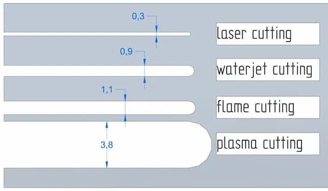 Laser Cutting Machine For Metal: What’s The Max Cutting Thickness? 4 Cutting kerf of different cutting methods