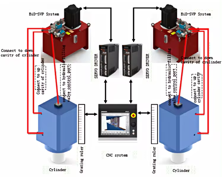 What Is Hybrid Servo CNC Press Brake? 2024 Comprehensive Guide 4 servo motor of hybrid servo cnc press brake