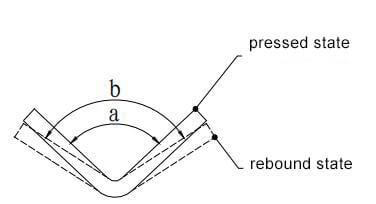 Stainless Steel Bending Machine for Metal Fabrication: Basic Guide 3 Bending Springback