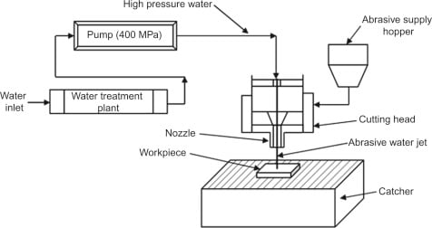 What Is Waterjet Cutting? How Does It Work? 2 Abrasive waterjet cutting