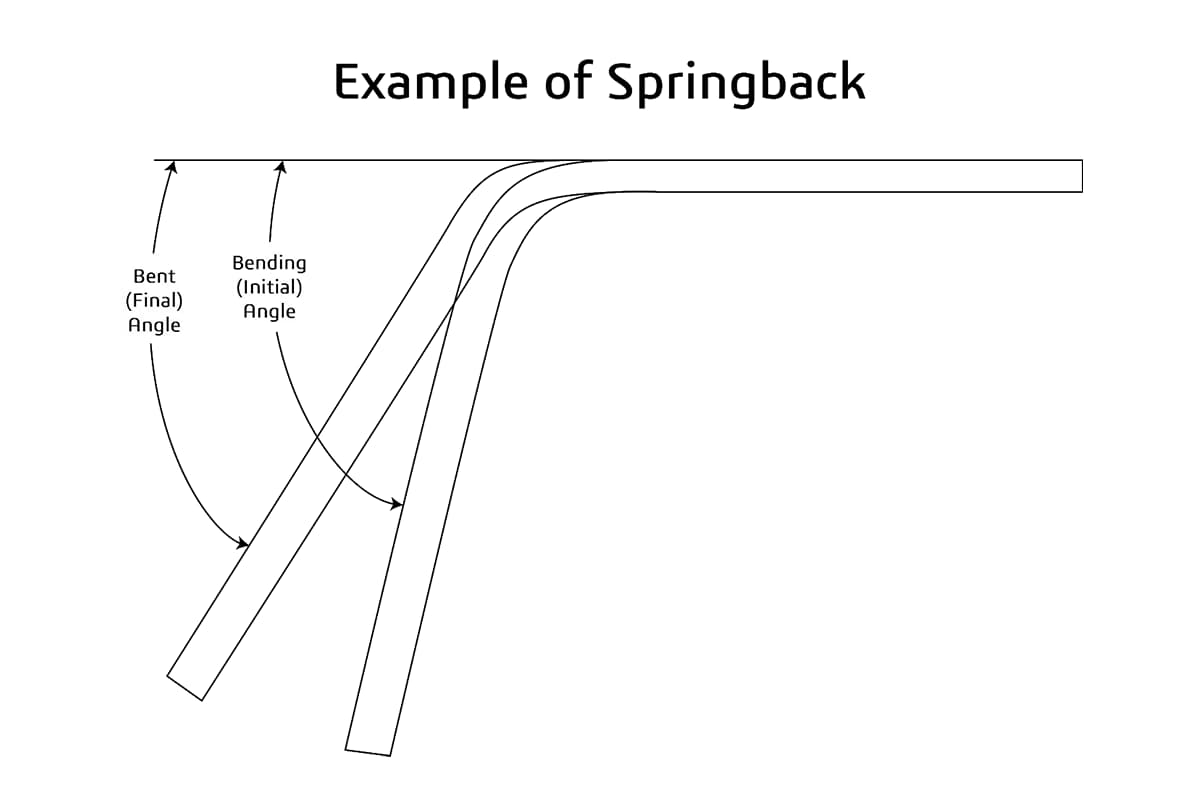 What Is Press Brake U Bend Technique? Complete Guide 2 Springback Compensation